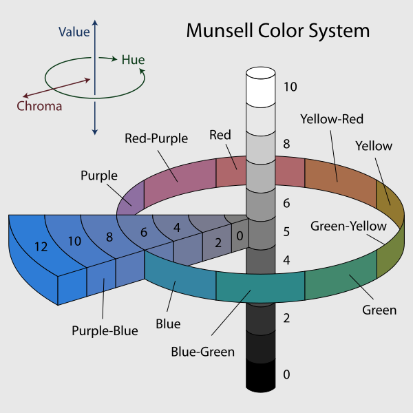 color theory: A diagram of the Munsell Color System. The image shows: The neutral values in steps of 1 from 0 to 10; A circle of 10 hues at value 5 and chroma 6; The chromas of purple-blue in steps of 2 from 0 to 12, at value 5. © 2007, Jacob Rus via Wikimedia Commons (CC BY-SA 3.0).
