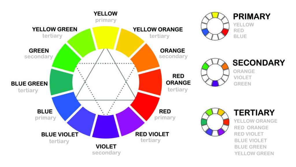 color theory: Color wheel including secondary and tertiary colors. Printex.
