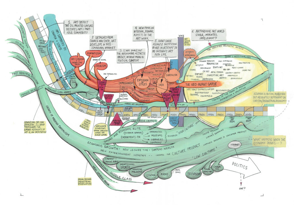 art history diagrams: Ward Shelley, Autonomous Art, Ver. 1, 2007–2009. Pierogi Gallery

