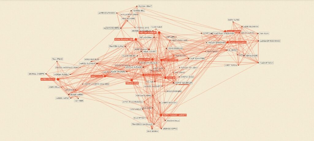 art history diagrams: Paul Ingram and Mitali Banerjee, network diagram for Inventing Abstraction, 1910–1925, 2012, Museum of Modern Art, New York City, NY, USA. DAHD.
