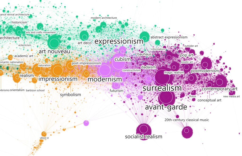 art history diagrams: Doron Goldfarb, Prunned network of persons and art and architecture styles, in: Doron Goldfarb, Uncovering and Comparing Large-Scale Art History Narratives in Biographical Datasets, 2020, dissertation, TU Wien, Vienna, Austria. Data and layout by Doron Goldfarb; color rendering by Oliver Hausdörfer. Detail.
