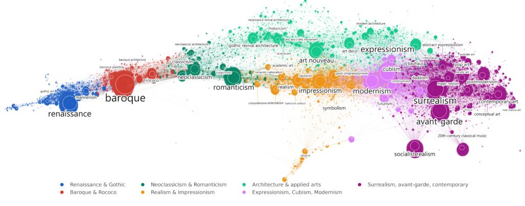 art history diagrams: Doron Goldfarb, Uncovering and Comparing Large-Scale Art History Narratives in Biographical Datasets, 2020, dissertation, TU Wien, Vienna, Austria. Data and layout by the author; color rendering by Oliver Hausdörfer.
